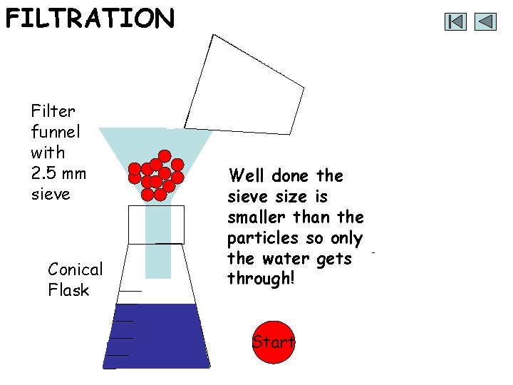 FILTRATION Filter funnel with 2. 5 mm sieve Conical Flask Well done the sieve