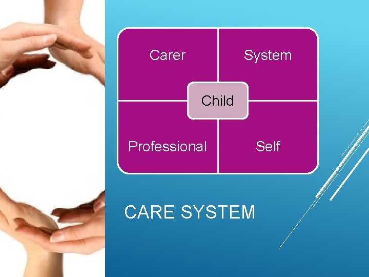 System Carer Child Professional Self CARE SYSTEM 
