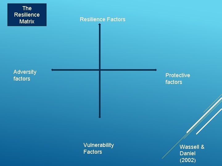 The Resilience Matrix Resilience Factors Adversity factors Protective factors Vulnerability Factors Wassell & Daniel