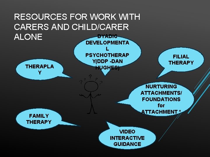 RESOURCES FOR WORK WITH CARERS AND CHILD/CARER DYADIC ALONE THERAPLA Y FAMILY THERAPY DEVELOPMENTA