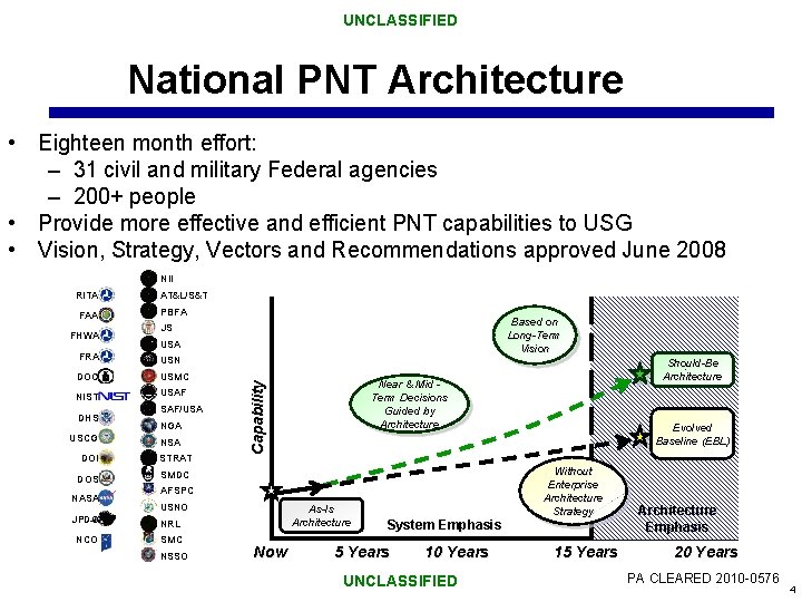 UNCLASSIFIED National PNT Architecture • Eighteen month effort: – 31 civil and military Federal