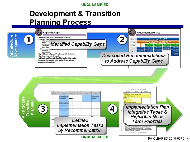 UNCLASSIFIED Identified Capability Gaps Developed Recommendations to Address Capability Gaps Architecture Transition Planning Architecture