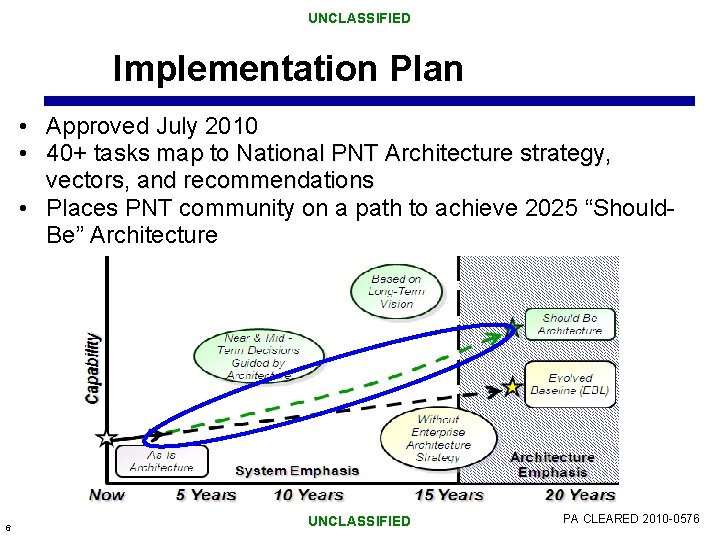 UNCLASSIFIED Implementation Plan • Approved July 2010 • 40+ tasks map to National PNT