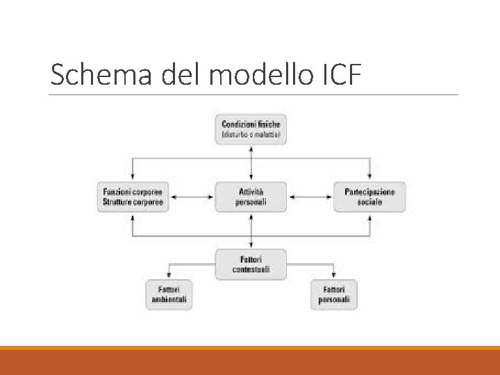 Schema del modello ICF 