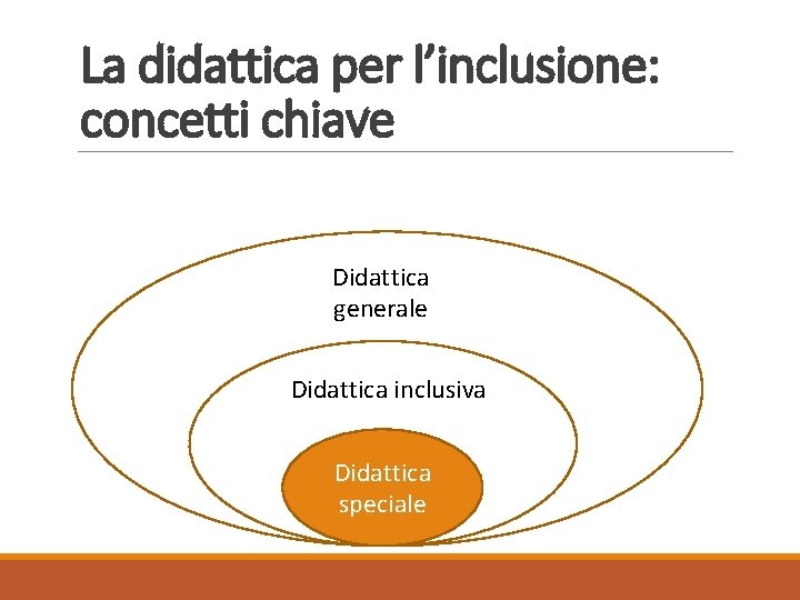 La didattica per l’inclusione: concetti chiave Didattica generale Didattica inclusiva Didattica speciale 