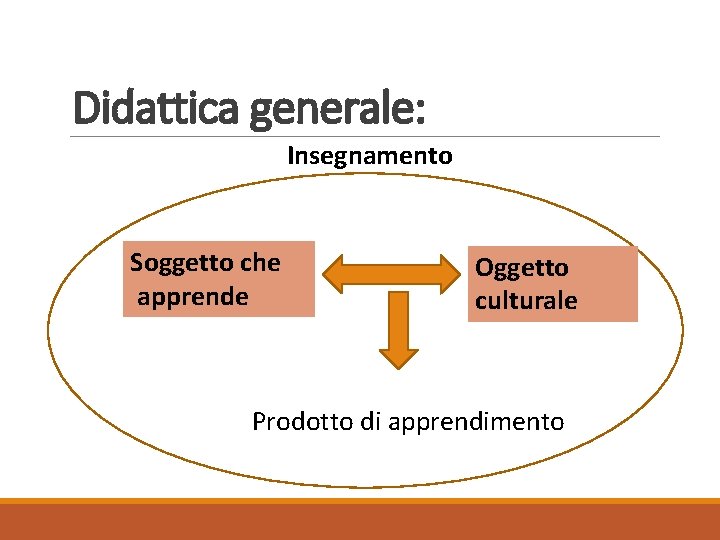 Didattica generale: Insegnamento Soggetto che apprende Oggetto culturale Prodotto di apprendimento 