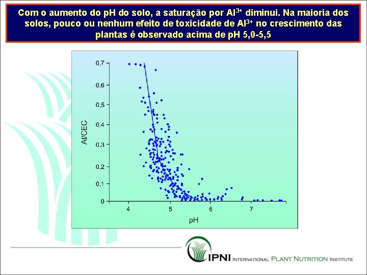 Com o aumento do p. H do solo, a saturação por Al 3+ diminui.