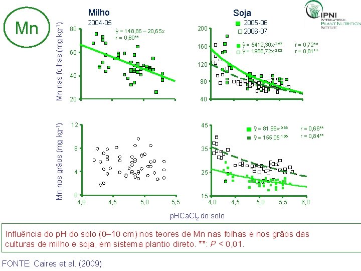 (a) Mn Mn nas folhas (mg kg-1) Milho 2004 -05 2004 -05 80 80