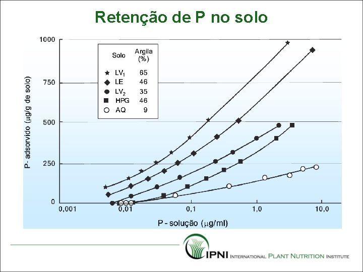 Retenção de P no solo Fonte: Sousa et al. 2004. 