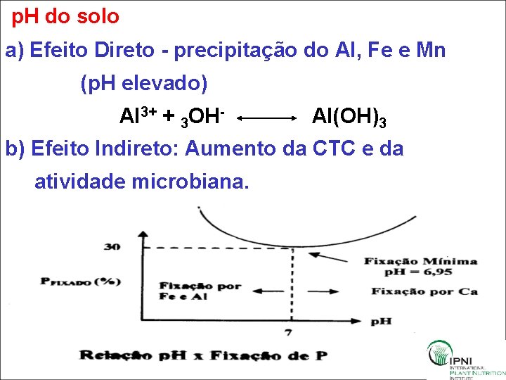 p. H do solo a) Efeito Direto - precipitação do Al, Fe e Mn