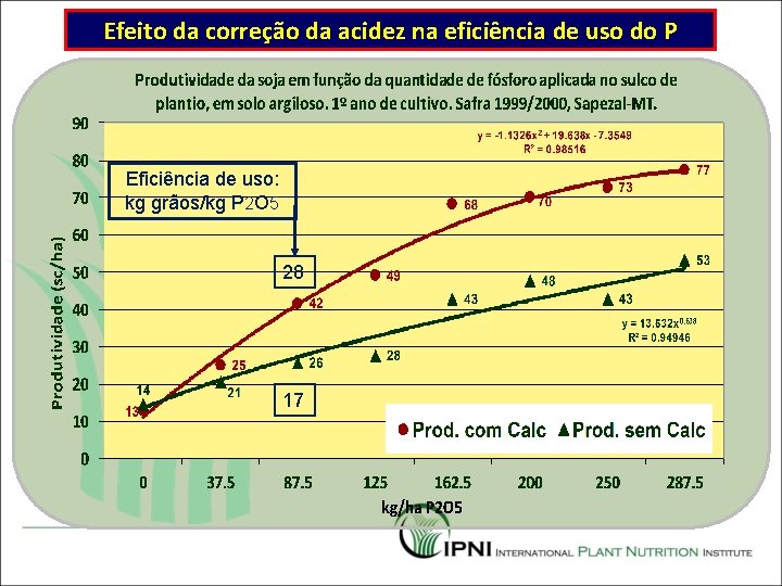 Efeito da correção da acidez na eficiência de uso do P Eficiência de uso: