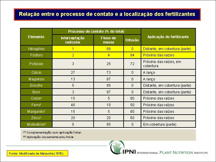 Relação entre o processo de contato e a localização dos fertilizantes Processo de contato