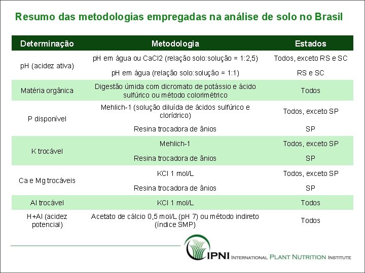 Resumo das metodologias empregadas na análise de solo no Brasil Determinação Metodologia Estados p.