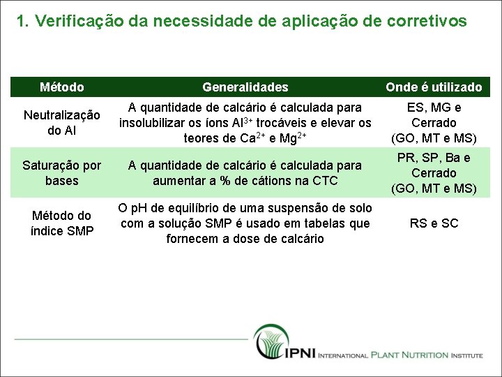 1. Verificação da necessidade de aplicação de corretivos Método Generalidades Onde é utilizado Neutralização