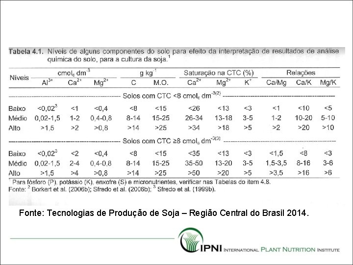 Fonte: Tecnologias de Produção de Soja – Região Central do Brasil 2014. 