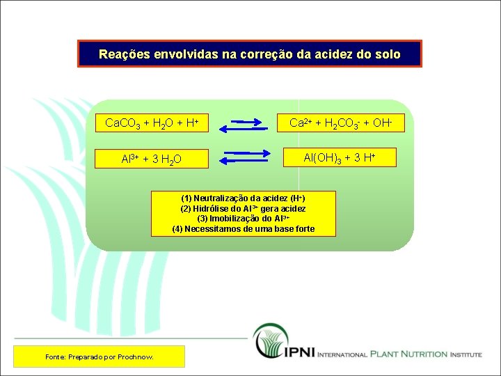 Reações envolvidas na correção da acidez do solo Ca. CO 3 + H 2