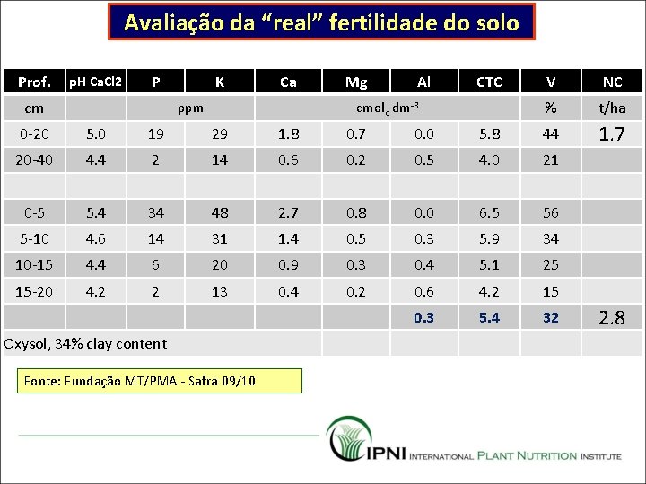 Avaliação da “real” fertilidade do solo Avaliação da “real” acidez do solo Prof. p.