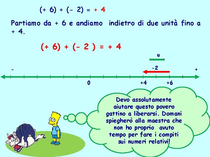 (+ 6) + (- 2) = + 4 Partiamo da + 6 e andiamo