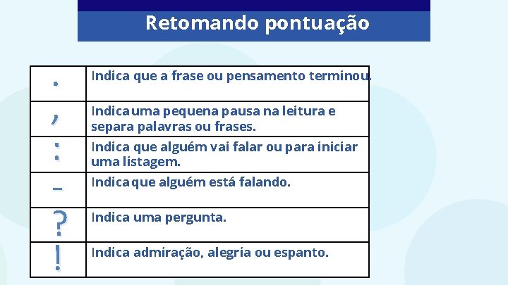 Retomando pontuação . , : ? ! Indica que a frase ou pensamento terminou.