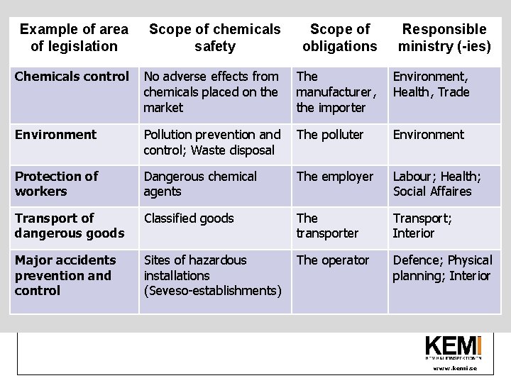 Example of area of legislation Scope of chemicals safety Scope of obligations Responsible ministry