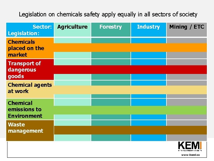 Legislation on chemicals safety apply equally in all sectors of society Sector: Legislation: Agriculture