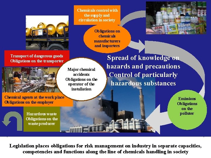 Chemicals control with the supply and circulation in society Obligations on chemicals manufacturers and