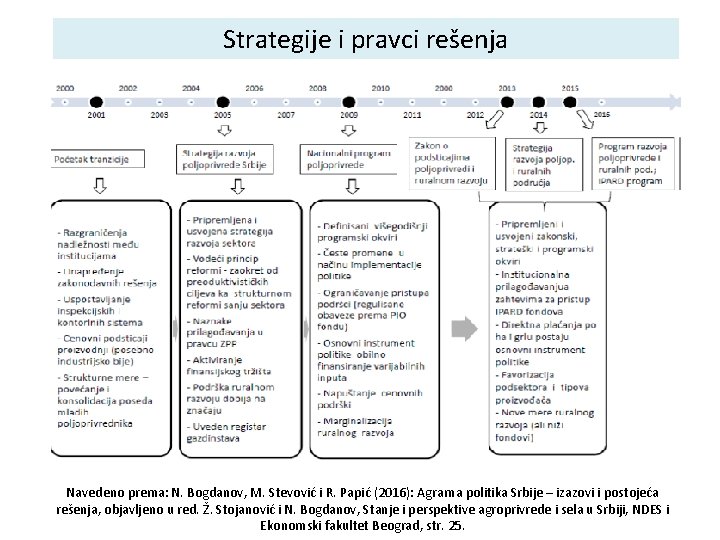 Strategije i pravci rešenja Navedeno prema: N. Bogdanov, M. Stevović i R. Papić (2016):