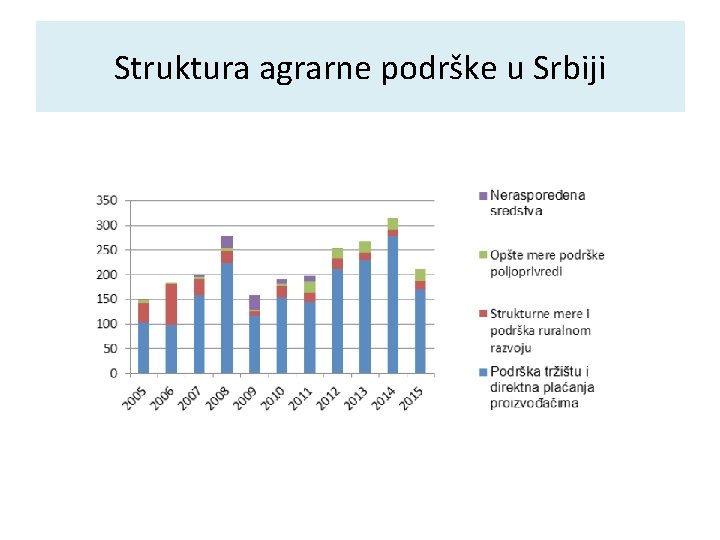 Struktura agrarne podrške u Srbiji 