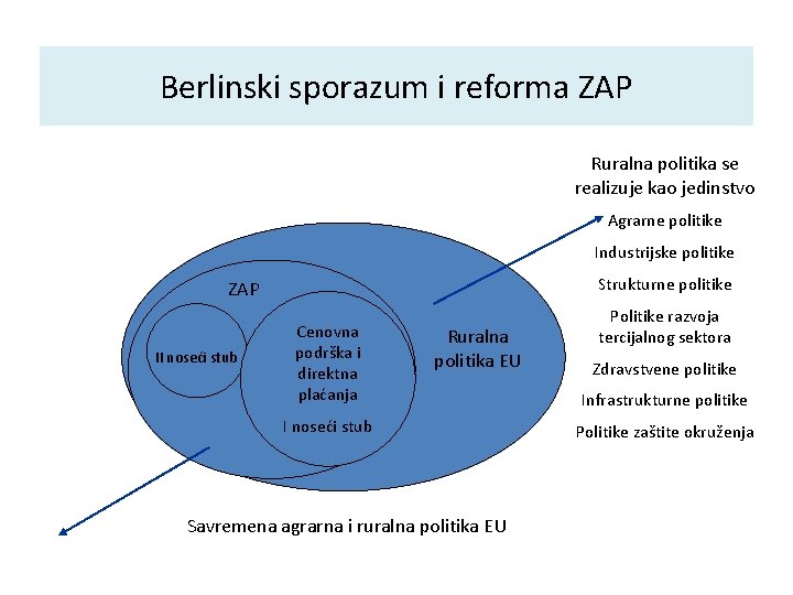 Berlinski sporazum i reforma ZAP Ruralna politika se realizuje kao jedinstvo Agrarne politike Industrijske