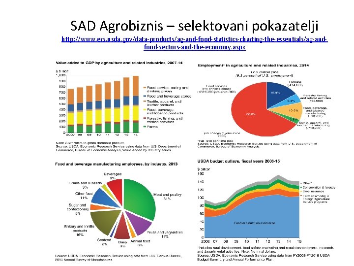 SAD Agrobiznis – selektovani pokazatelji http: //www. ers. usda. gov/data-products/ag-and-food-statistics-charting-the-essentials/ag-andfood-sectors-and-the-economy. aspx 