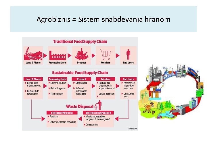 Agrobiznis = Sistem snabdevanja hranom 