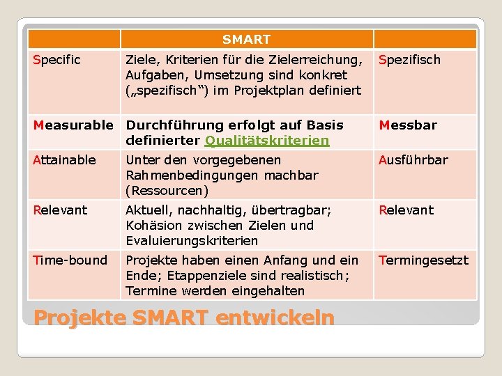 SMART Specific Ziele, Kriterien für die Zielerreichung, Aufgaben, Umsetzung sind konkret („spezifisch“) im Projektplan