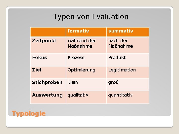 Typen von Evaluation formativ summativ Zeitpunkt während der Maßnahme nach der Maßnahme Fokus Prozess
