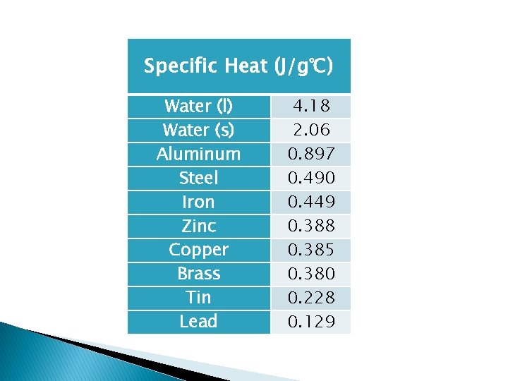 Specific Heat (J/g℃) Water (l) Water (s) Aluminum Steel Iron Zinc Copper Brass Tin