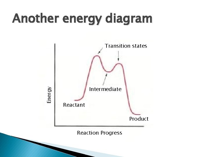 Another energy diagram Energy Transition states Intermediate Reactant Product Reaction Progress 