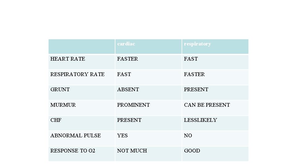 cardiac respiratory HEART RATE FASTER FAST RESPIRATORY RATE FASTER GRUNT ABSENT PRESENT MURMUR PROMINENT