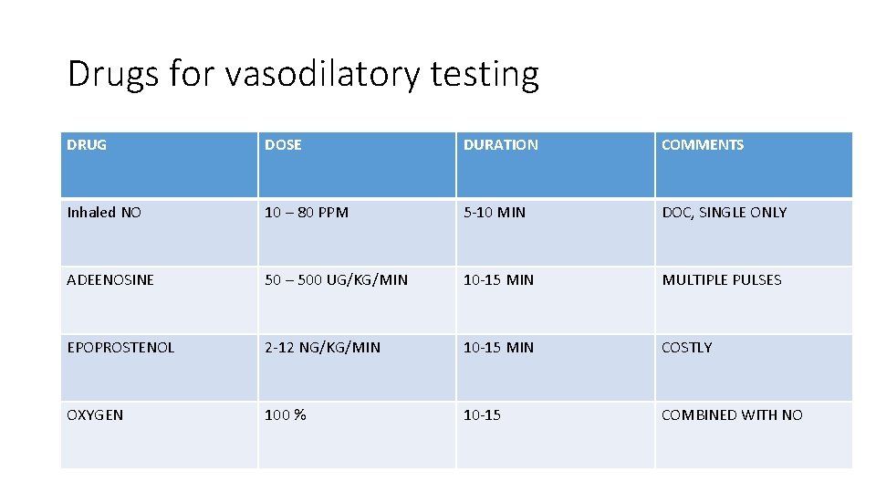 Drugs for vasodilatory testing DRUG DOSE DURATION COMMENTS Inhaled NO 10 – 80 PPM