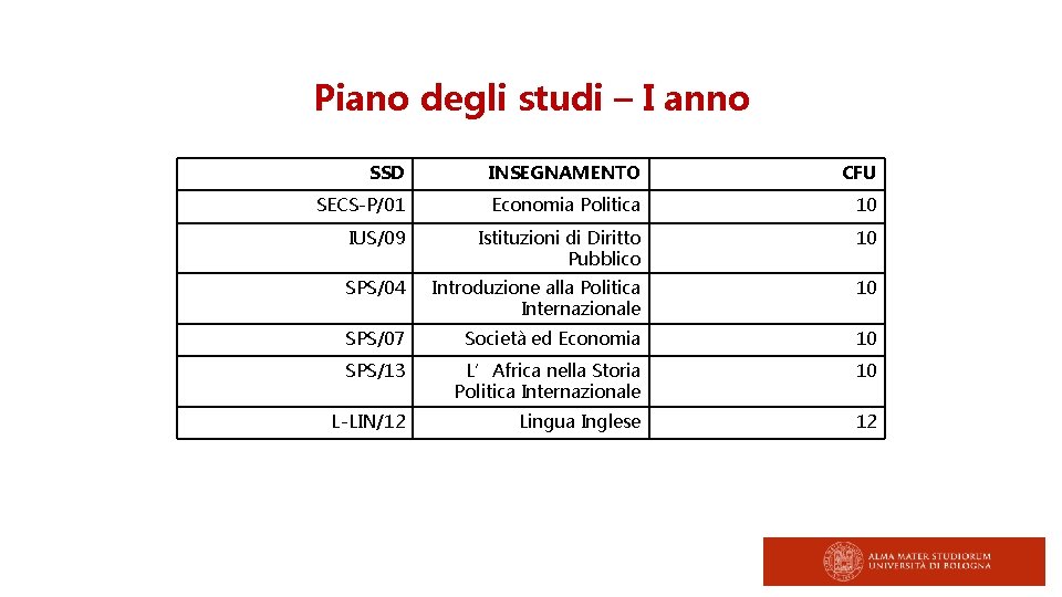 Piano degli studi – I anno SSD INSEGNAMENTO CFU SECS-P/01 Economia Politica 10 IUS/09