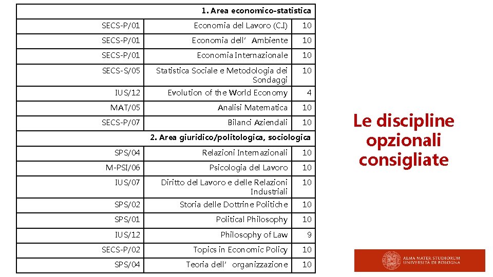 1. Area economico-statistica SECS-P/01 Economia del Lavoro (C. I) 10 SECS-P/01 Economia dell’Ambiente 10