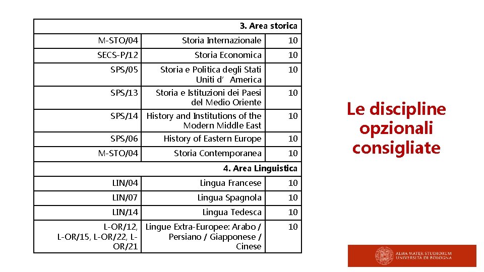 3. Area storica M-STO/04 Storia Internazionale 10 SECS-P/12 Storia Economica 10 SPS/05 Storia e