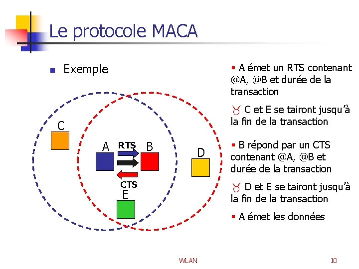 Le protocole MACA n Exemple § A émet un RTS contenant @A, @B et