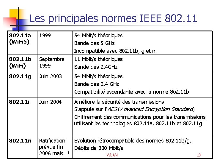 Les principales normes IEEE 802. 11 a (Wi. Fi 5) 1999 54 Mbit/s théoriques
