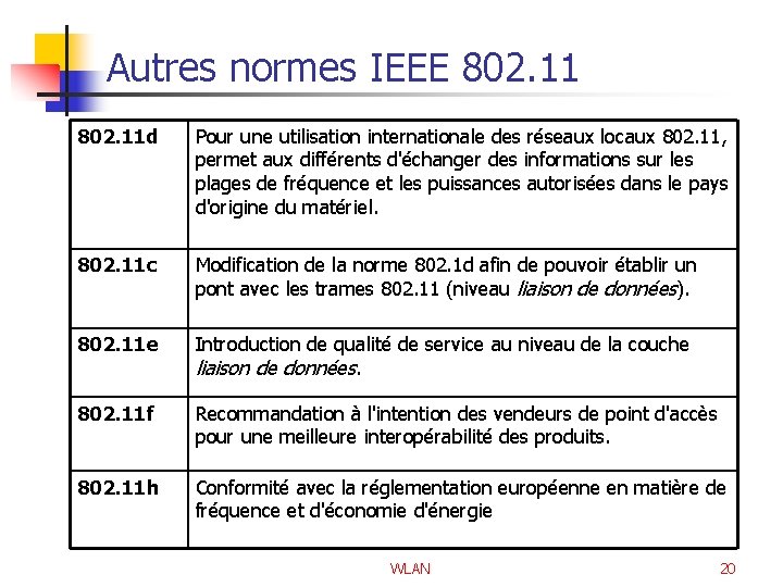 Autres normes IEEE 802. 11 d Pour une utilisation internationale des réseaux locaux 802.