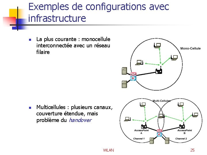 Exemples de configurations avec infrastructure n n La plus courante : monocellule interconnectée avec