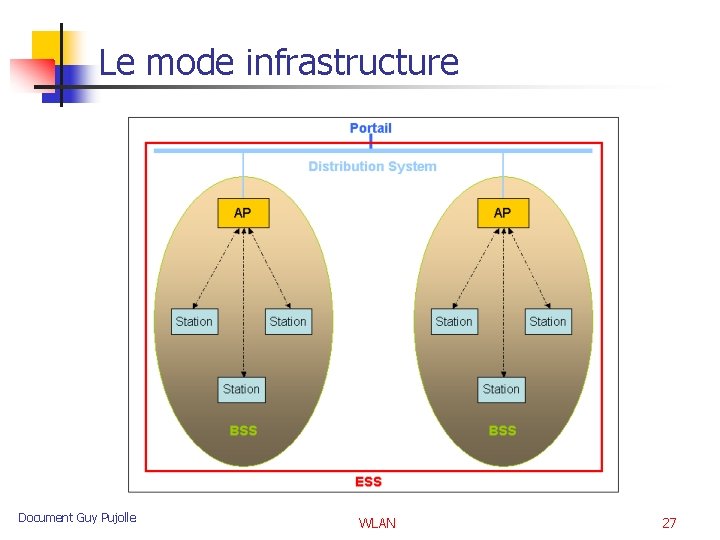 Le mode infrastructure Document Guy Pujolle WLAN 27 