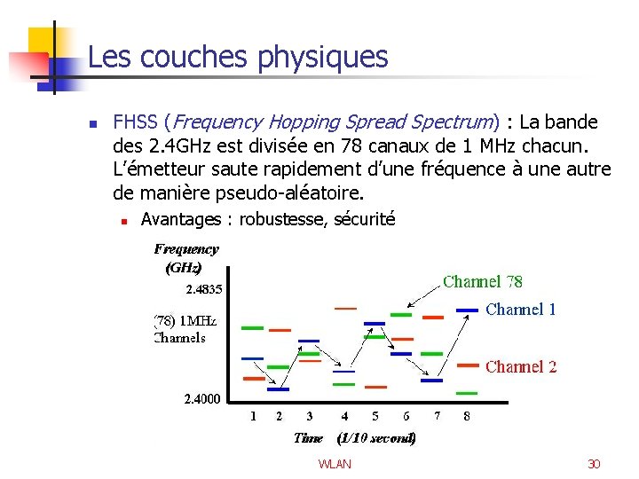 Les couches physiques n FHSS (Frequency Hopping Spread Spectrum) : La bande des 2.