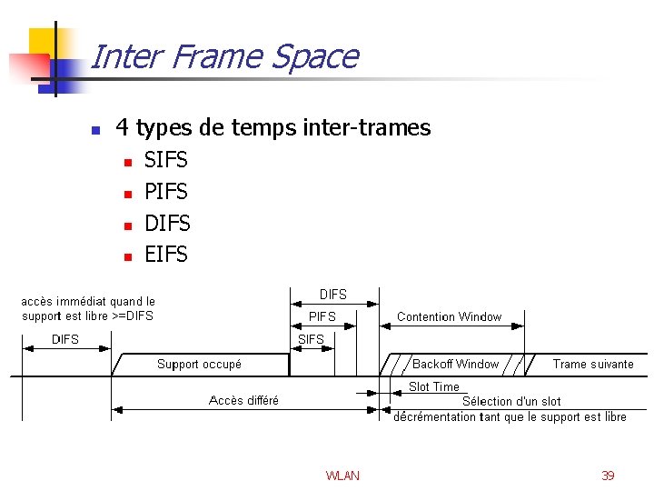 Inter Frame Space n 4 types de temps inter-trames n n SIFS PIFS DIFS