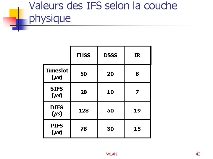Valeurs des IFS selon la couche physique FHSS DSSS IR Timeslot (μs) 50 20