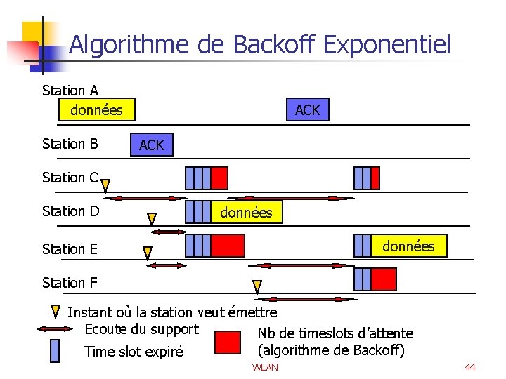 Algorithme de Backoff Exponentiel Station A données Station B ACK Station C Station D