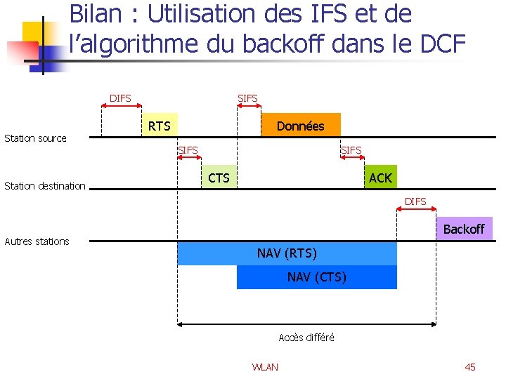 Bilan : Utilisation des IFS et de l’algorithme du backoff dans le DCF DIFS